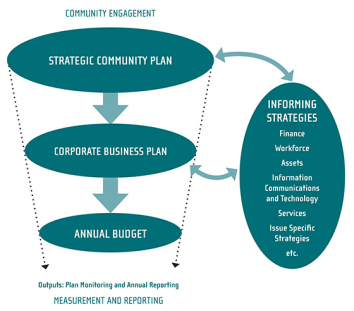 Integrated Strategic Planning Framework